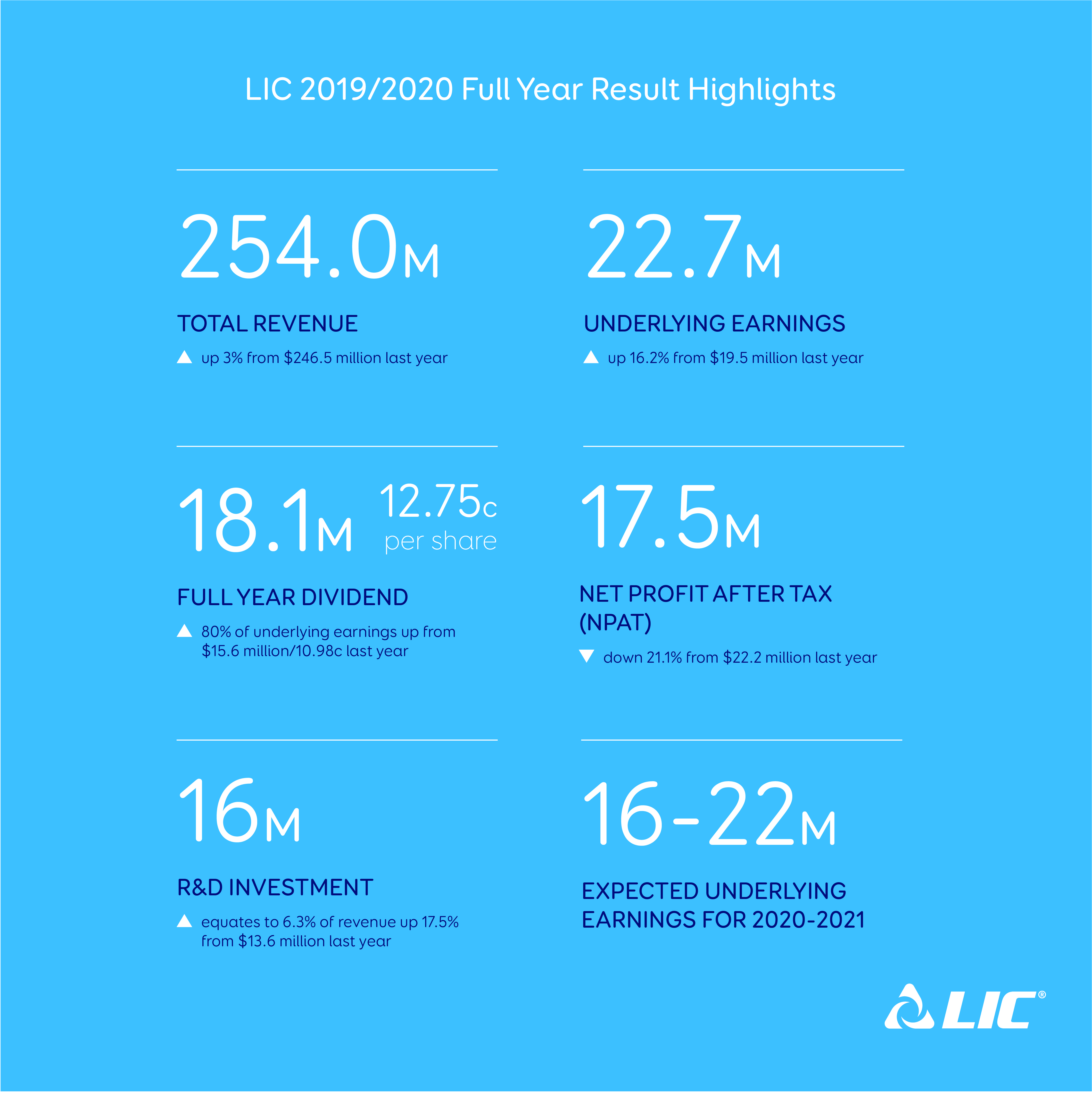 Annual Result graphic 201920