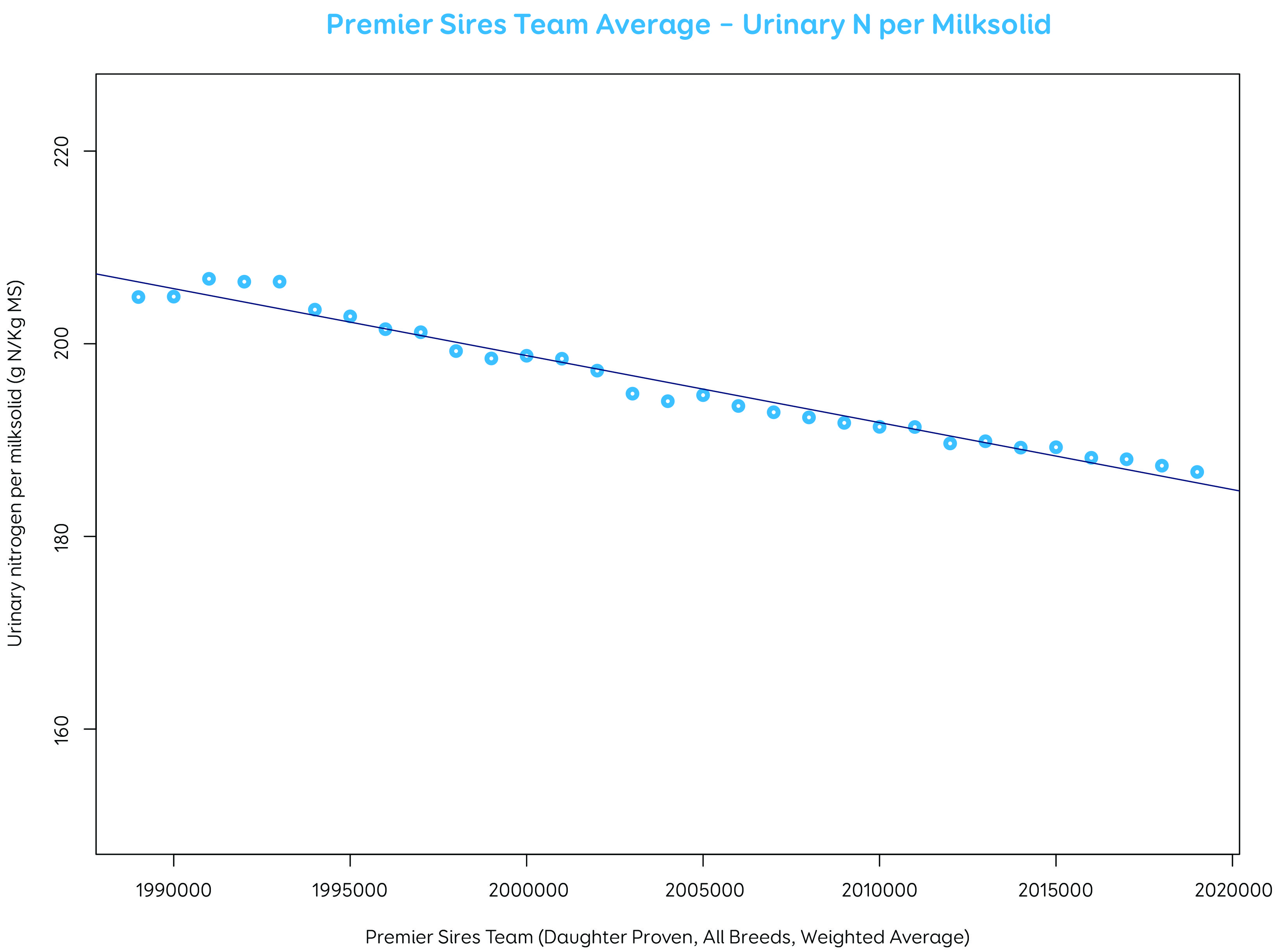 Graph 2