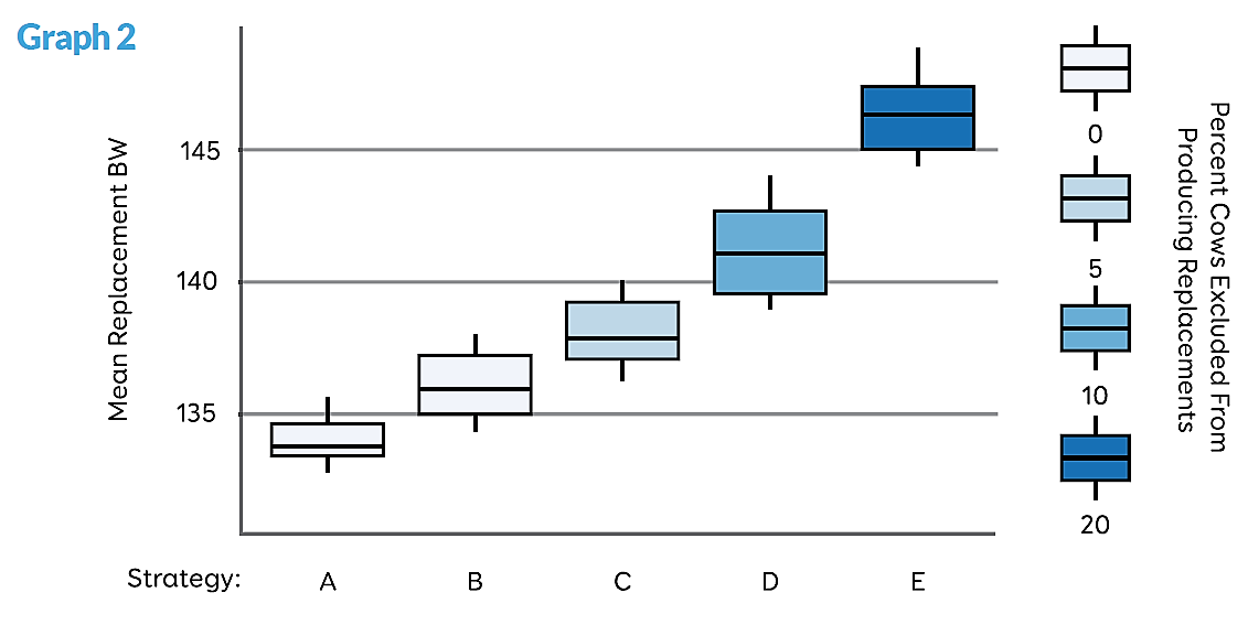 Graph 2 - replacements