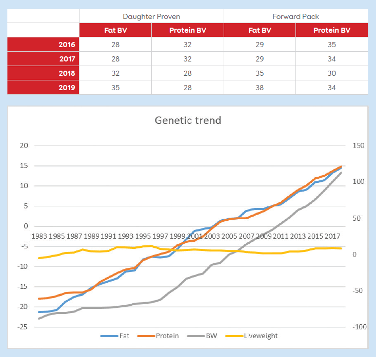 Genetic trend protein and fat graph