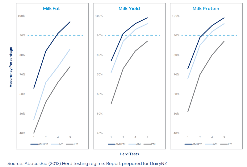 Herd Testing Accuracy differences