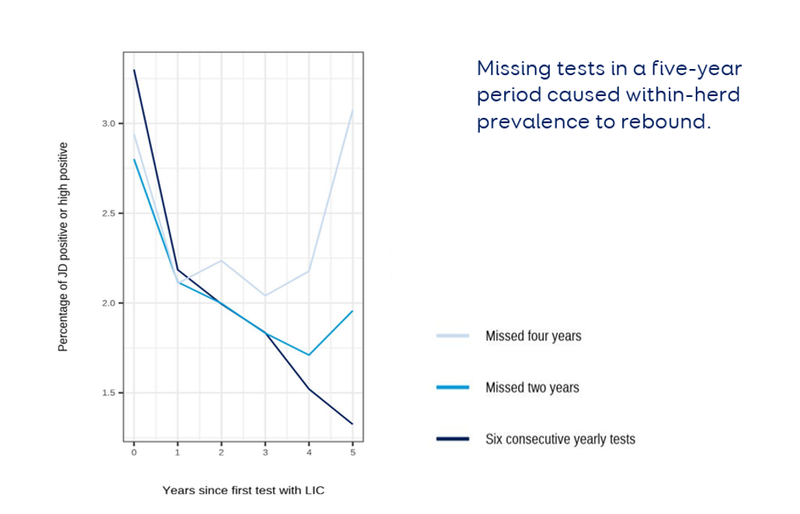 Johnes Disease chart