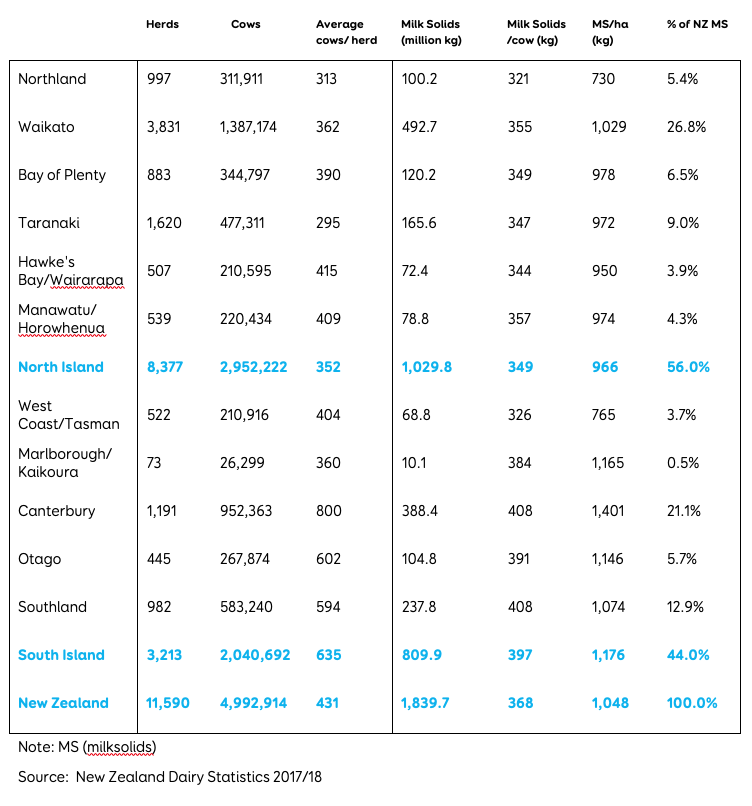 NZ Dairy Statistics 2