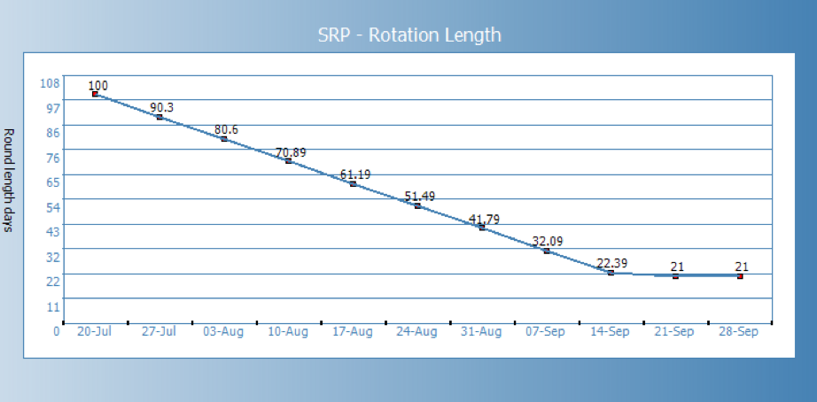 SRP - Rotation Length