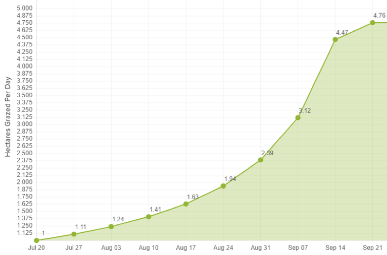 Hectares grazed per day