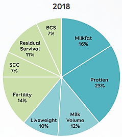 Ratio of milkfat to protein prices