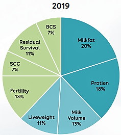 Ratio of milkfat to protein prices 2019