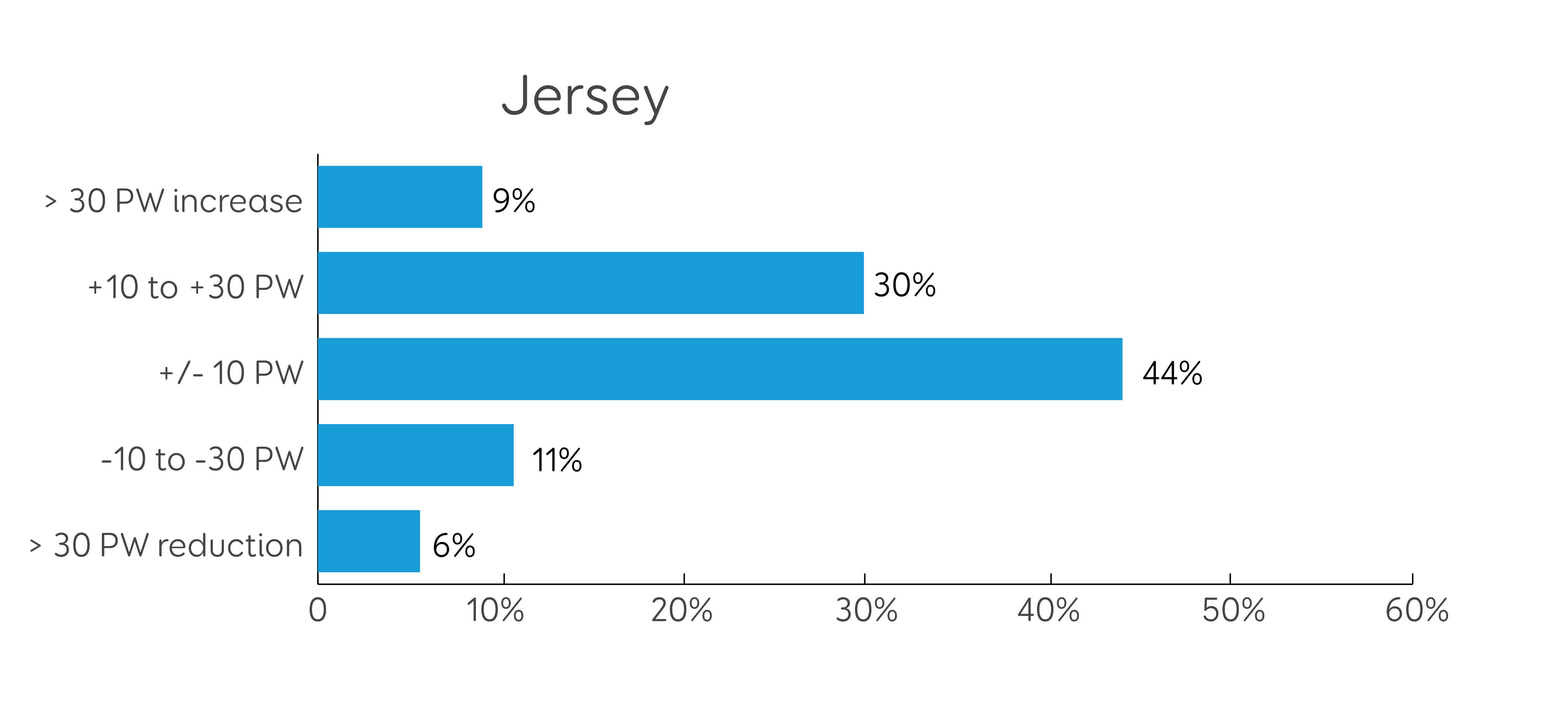 PW update - Jersey