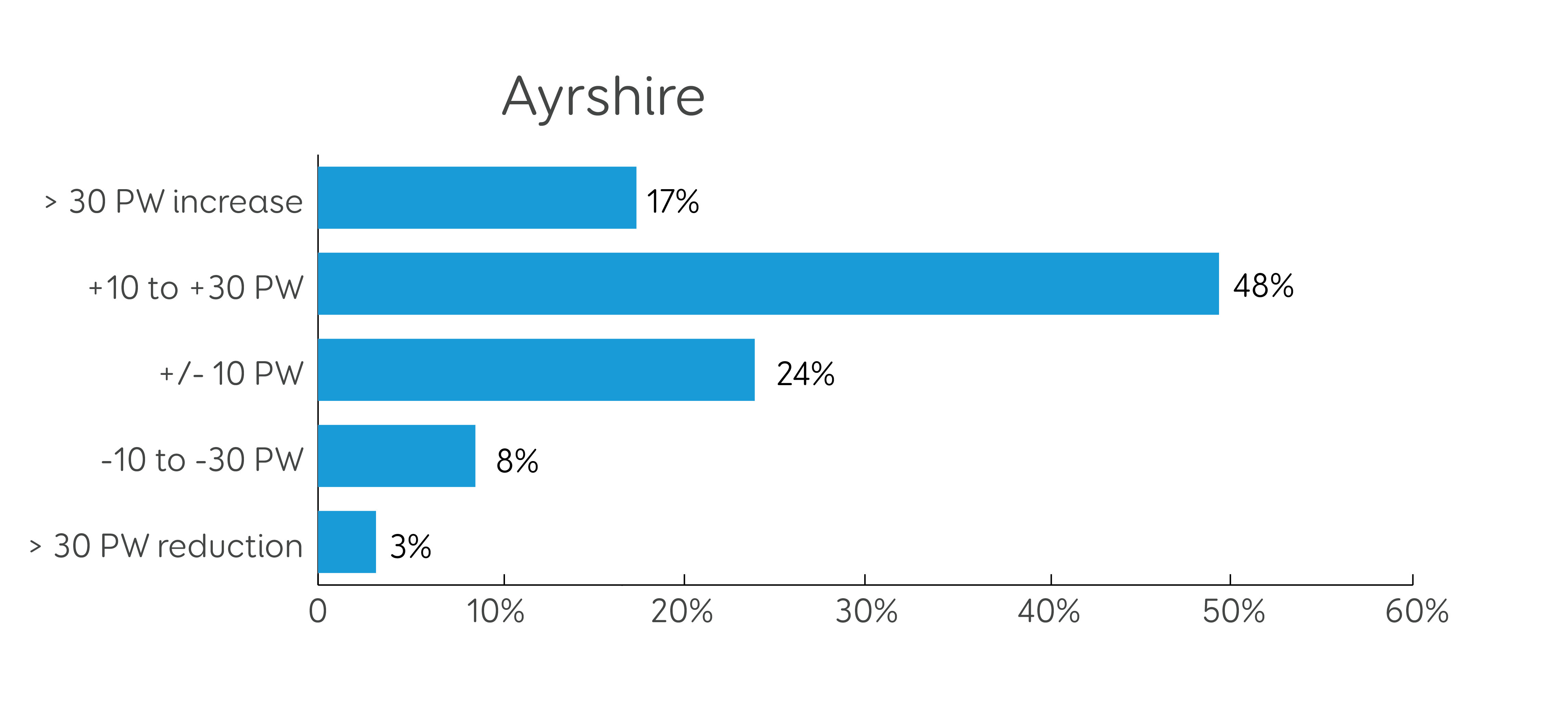 PW update - Ayshire