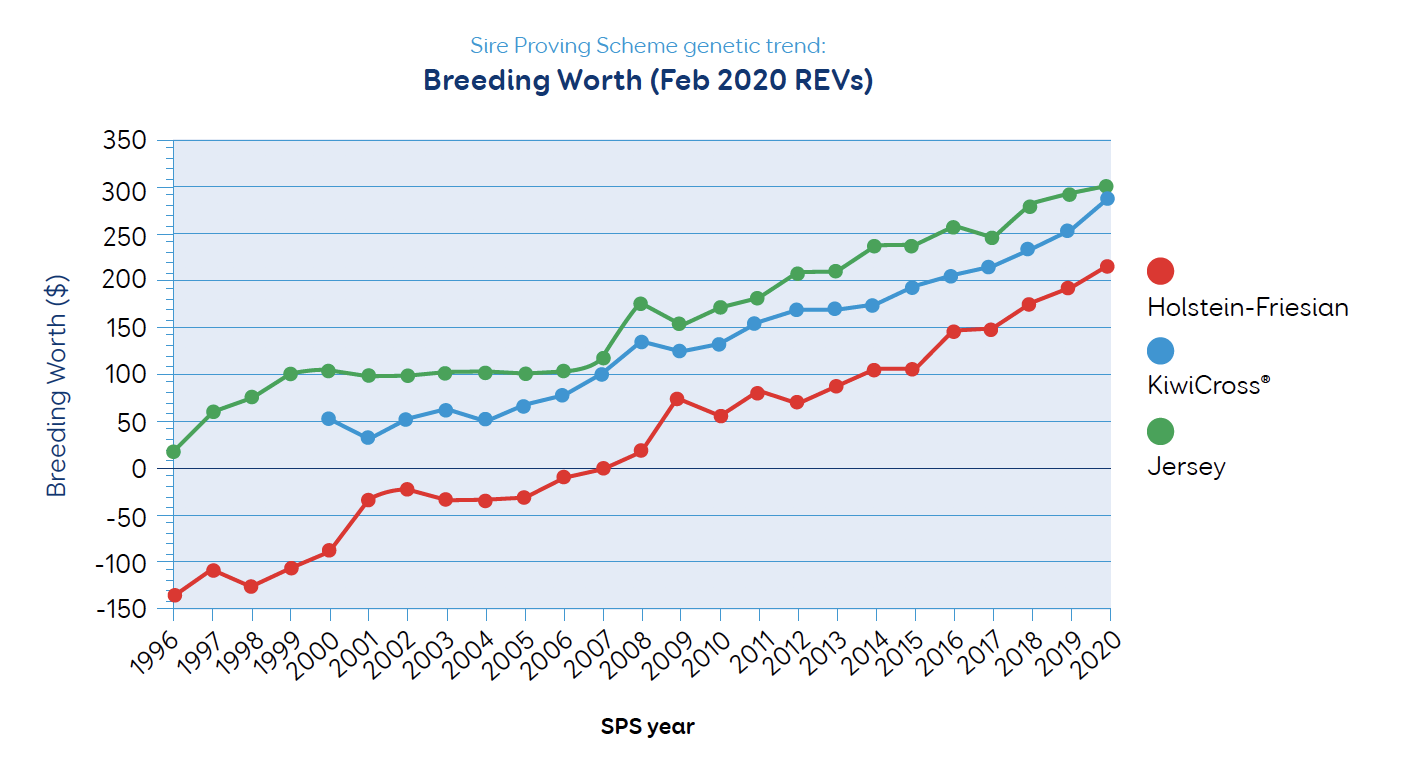 Breeding worth