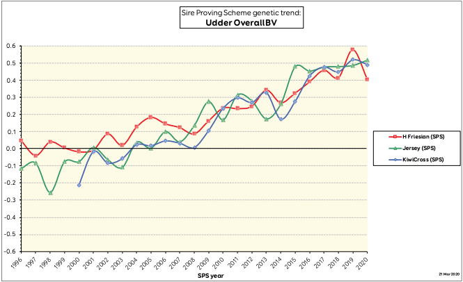 SPS Udder BV graph Spring Bulletin 2020