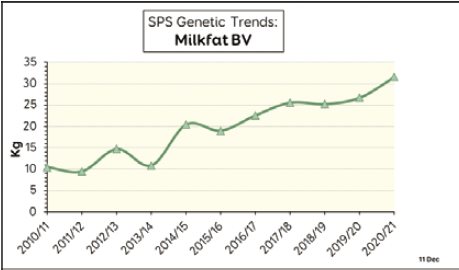 Bulletin 2021 SPS genetic trends milkfat bv