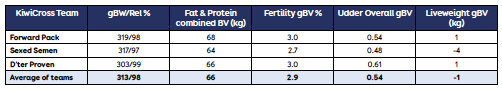 Liveweight gBV table KiwiCross