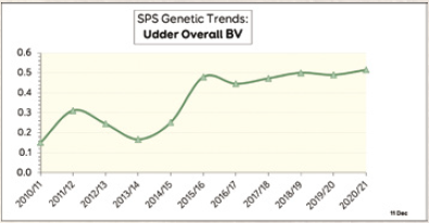 SPS genetic traits udder Overall BV