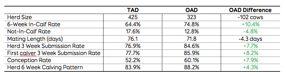 Reproduction results averaged across the 2014 season